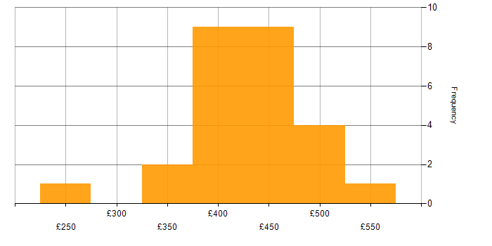 Daily rate histogram for Workflow in the East of England