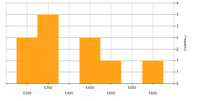 Daily rate histogram for Agile in East Sussex