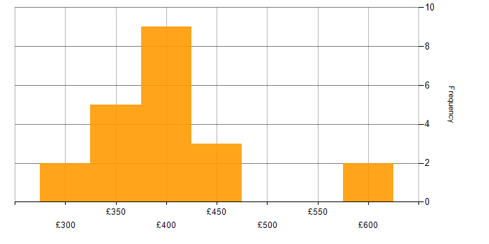 Daily rate histogram for Developer in East Sussex