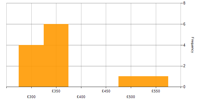 Daily rate histogram for JavaScript in East Sussex