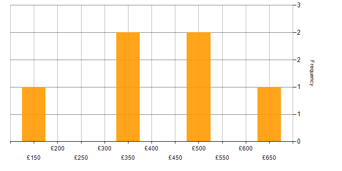 Daily rate histogram for Project Manager in East Sussex