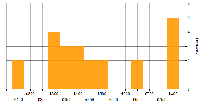 Daily rate histogram for Social Skills in East Sussex
