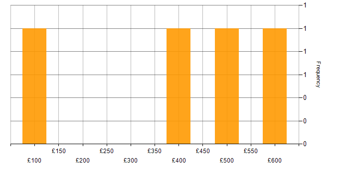 Daily rate histogram for Actionable Insight in Edinburgh