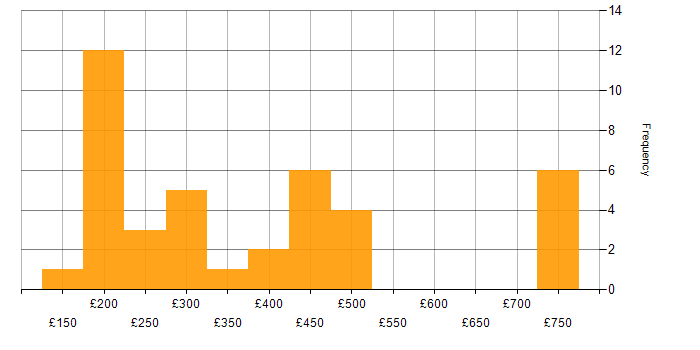 Daily rate histogram for Active Directory in Edinburgh