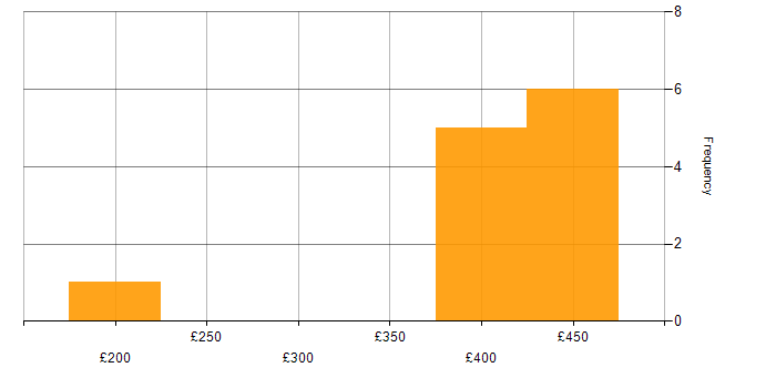 Daily rate histogram for Amazon RDS in Edinburgh