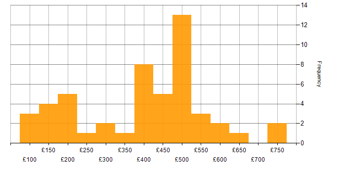 Daily rate histogram for Analyst in Edinburgh