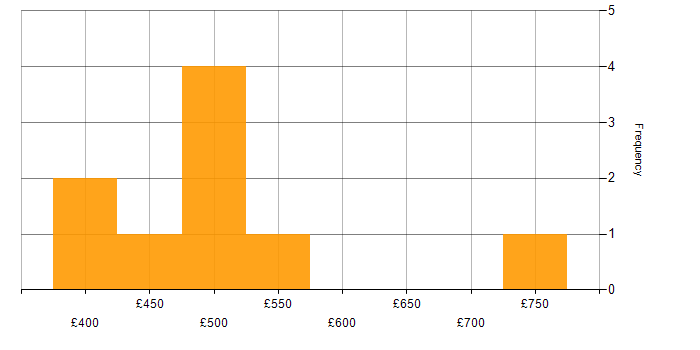 Daily rate histogram for AWS Engineer in Edinburgh