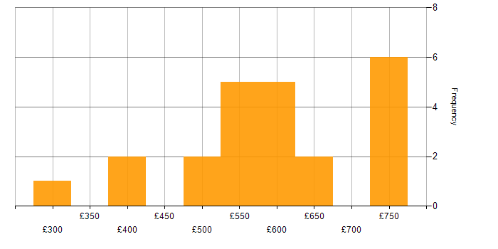 Daily rate histogram for Banking in Edinburgh