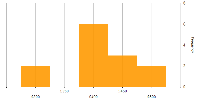 Daily rate histogram for Business Analyst in Edinburgh