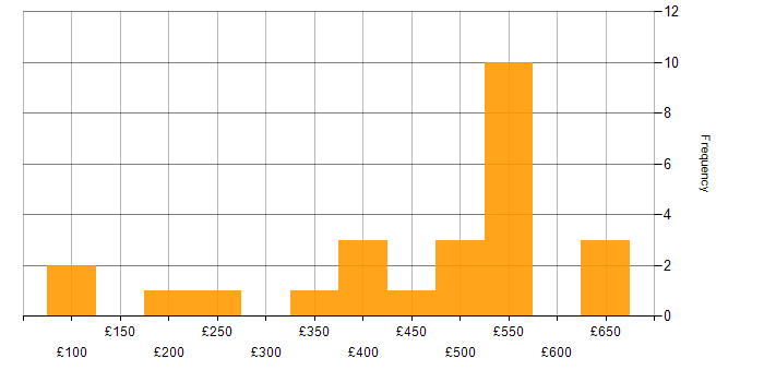 Daily rate histogram for Business Intelligence in Edinburgh