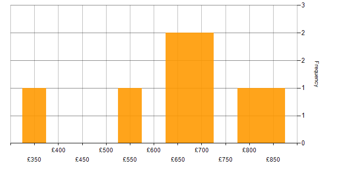 Daily rate histogram for Business Strategy in Edinburgh