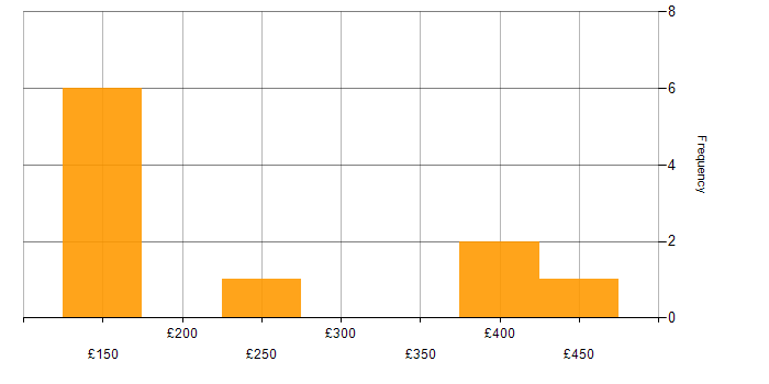 Daily rate histogram for CMS in Edinburgh