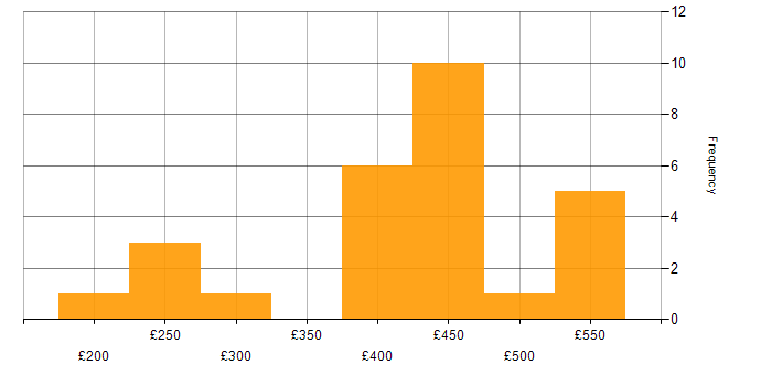 Daily rate histogram for Coaching in Edinburgh