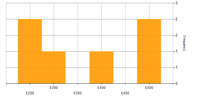 Daily rate histogram for Confluence in Edinburgh