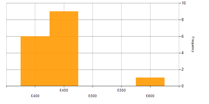 Daily rate histogram for CSS in Edinburgh