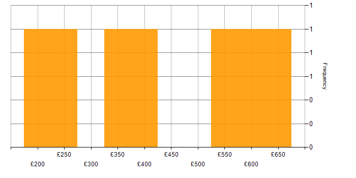 Daily rate histogram for Data Analyst in Edinburgh
