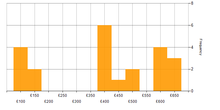 Daily rate histogram for Decision-Making in Edinburgh