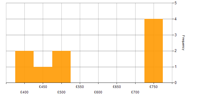 Daily rate histogram for Entra ID in Edinburgh