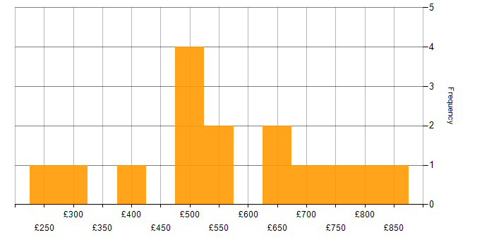 Daily rate histogram for ERP in Edinburgh