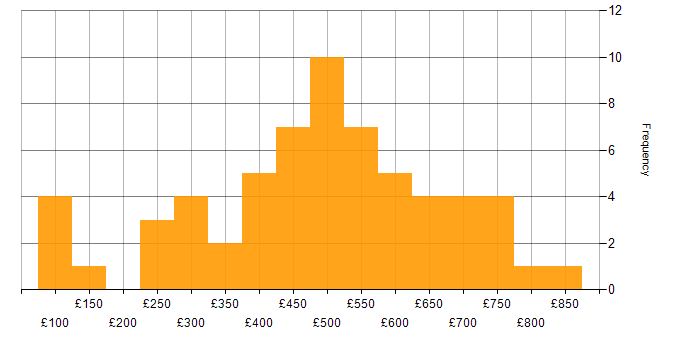 Daily rate histogram for Finance in Edinburgh