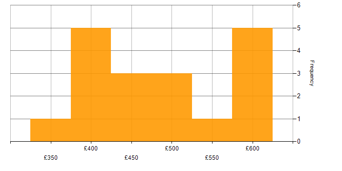 Daily rate histogram for Firewall in Edinburgh