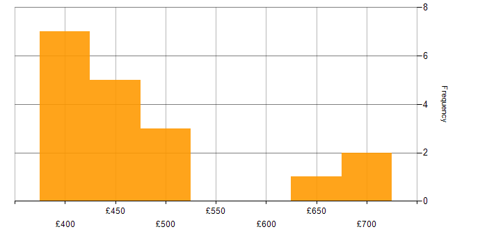 Daily rate histogram for Influencing Skills in Edinburgh
