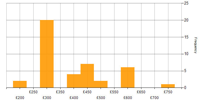 Daily rate histogram for Infrastructure Engineering in Edinburgh