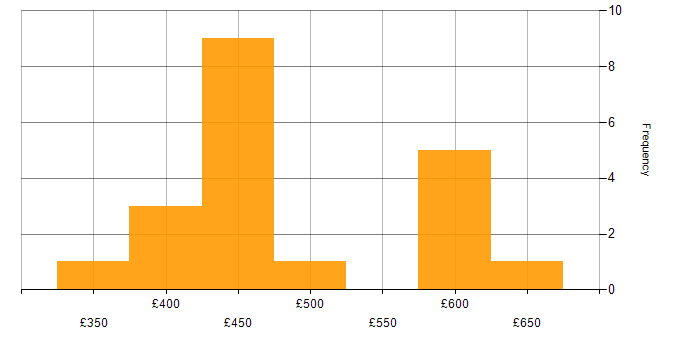 Daily rate histogram for Microservices in Edinburgh