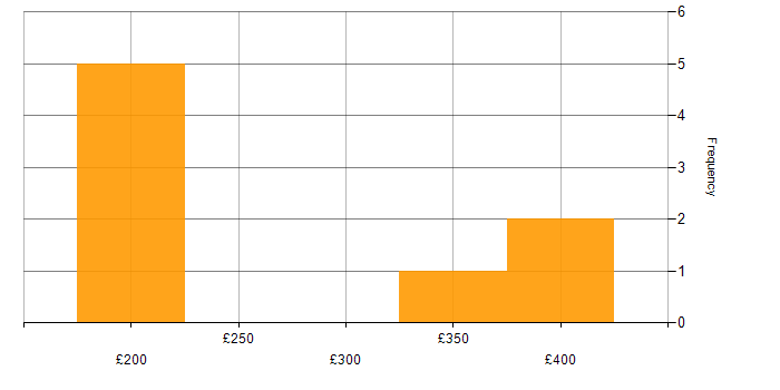 Daily rate histogram for Network Engineer in Edinburgh