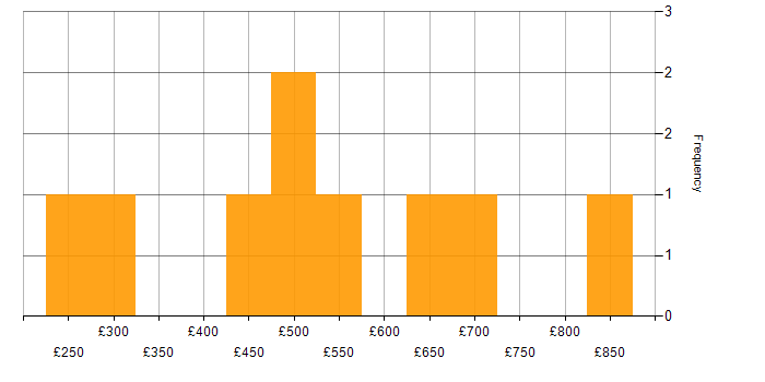 Daily rate histogram for Oracle Fusion in Edinburgh
