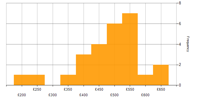 Daily rate histogram for Power Platform in Edinburgh