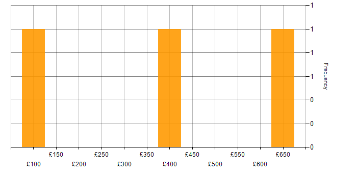 Daily rate histogram for Programme Delivery in Edinburgh