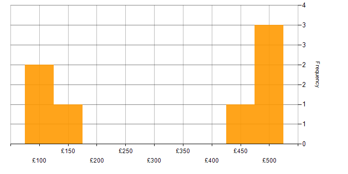 Daily rate histogram for Programme Management in Edinburgh