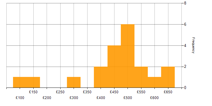 Daily rate histogram for Project Delivery in Edinburgh