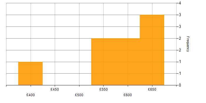 Daily rate histogram for Prototyping in Edinburgh