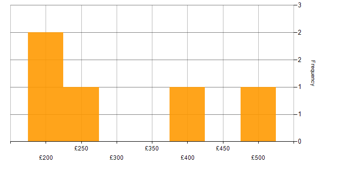 Daily rate histogram for Requirements Gathering in Edinburgh