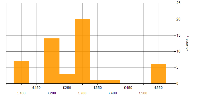 Daily rate histogram for SC Cleared in Edinburgh