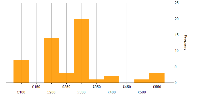 Daily rate histogram for Security Cleared in Edinburgh