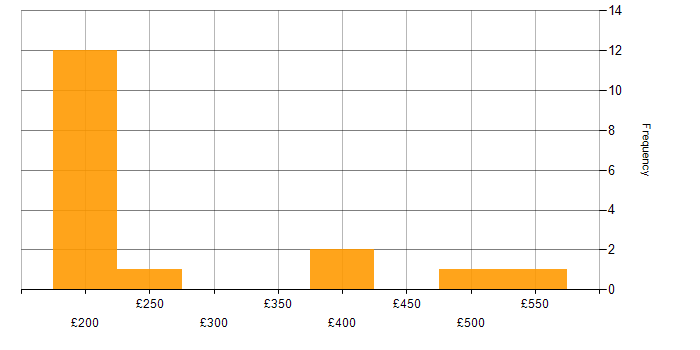 Daily rate histogram for Service Delivery in Edinburgh