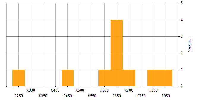 Daily rate histogram for Service Management in Edinburgh