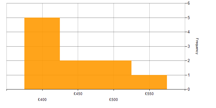 Daily rate histogram for Software Delivery in Edinburgh
