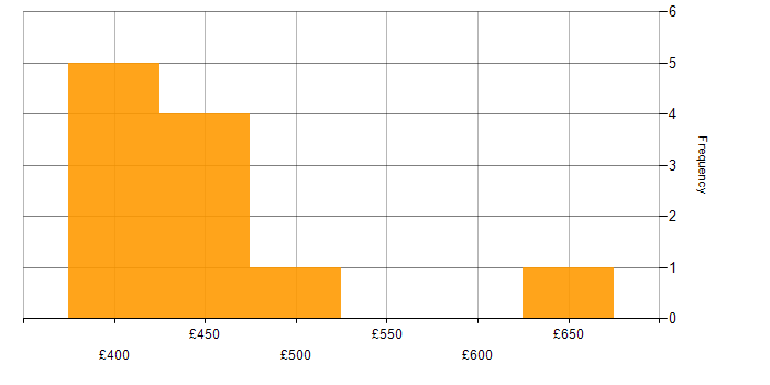 Daily rate histogram for Spring Boot in Edinburgh