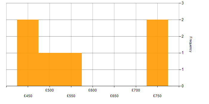 Daily rate histogram for Static Application Security Testing in Edinburgh
