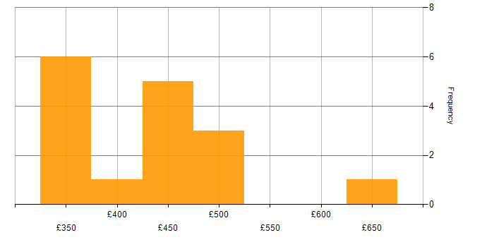 Daily rate histogram for Test Automation in Edinburgh