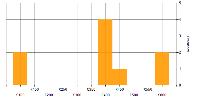 Daily rate histogram for Time Management in Edinburgh