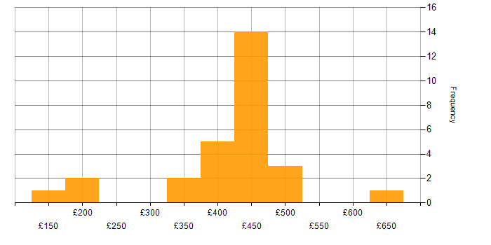 Daily rate histogram for User Experience in Edinburgh