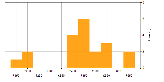 Daily rate histogram for User Research in Edinburgh