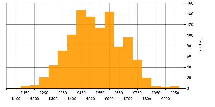 Daily rate histogram for .NET in England