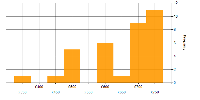 Daily rate histogram for .NET Software Developer in England