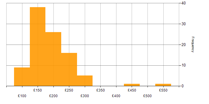 Daily rate histogram for 2nd Line Engineer in England